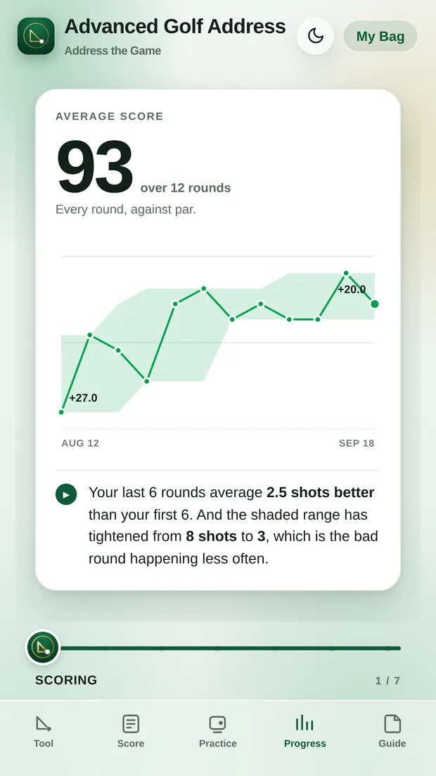 The Progress card deck showing an average score of 93 over 12 rounds, with the best to worst range drawn behind the line
